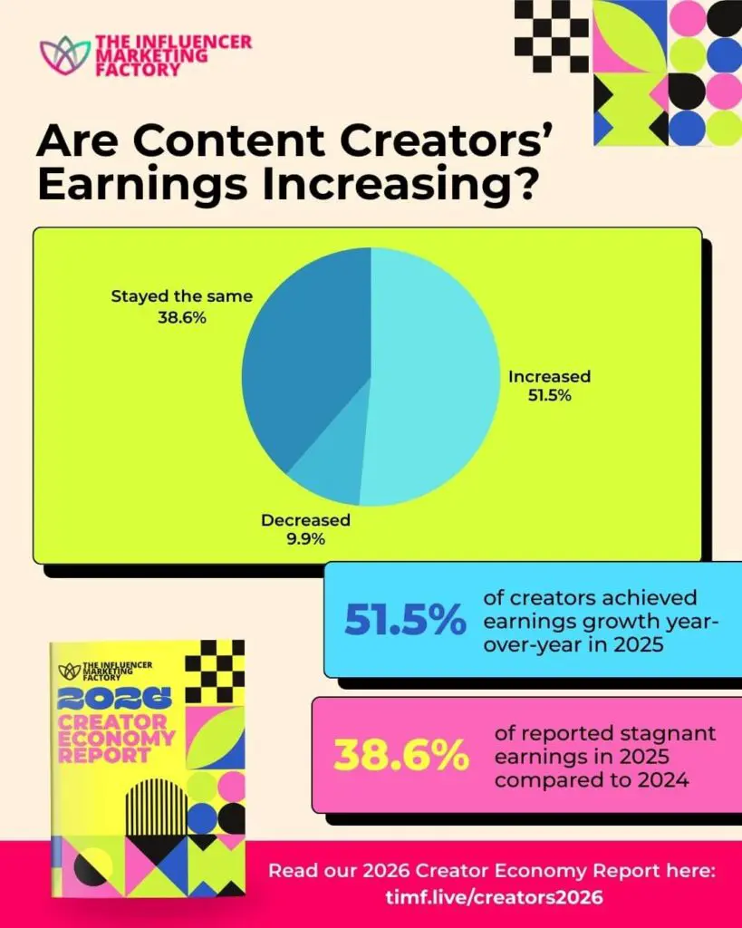 Are content creators' earnings increasing?
