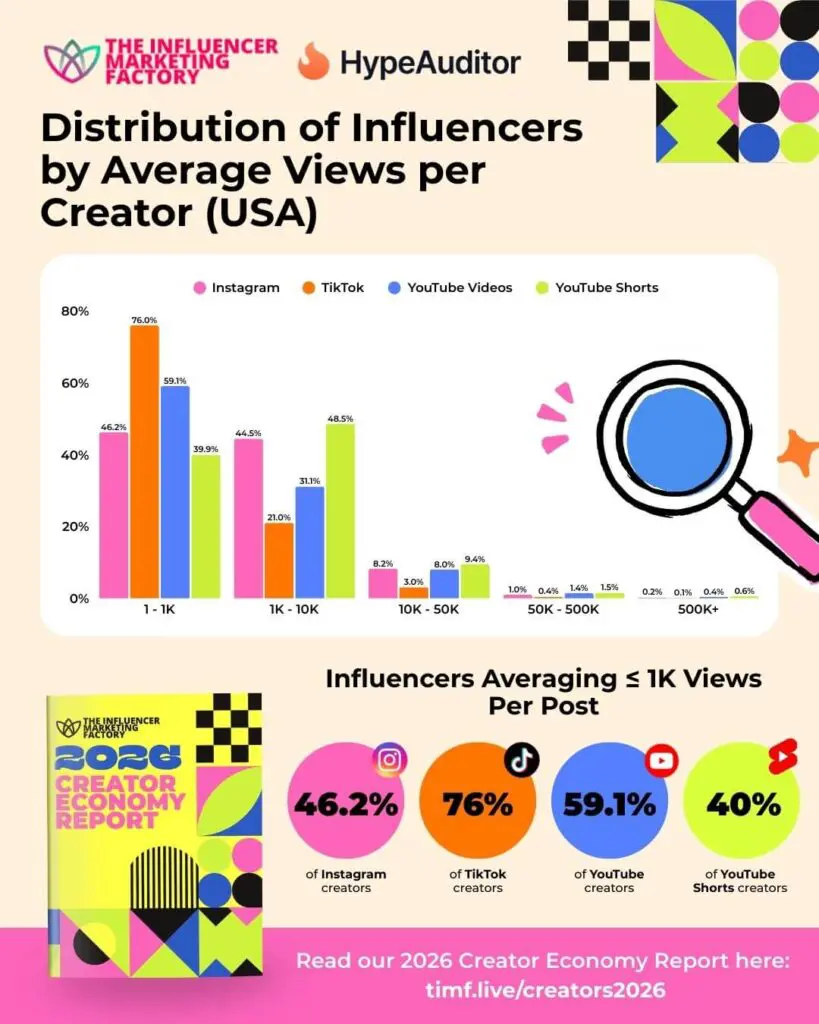 Distribution of Influencers by Average Views per Creator (USA)