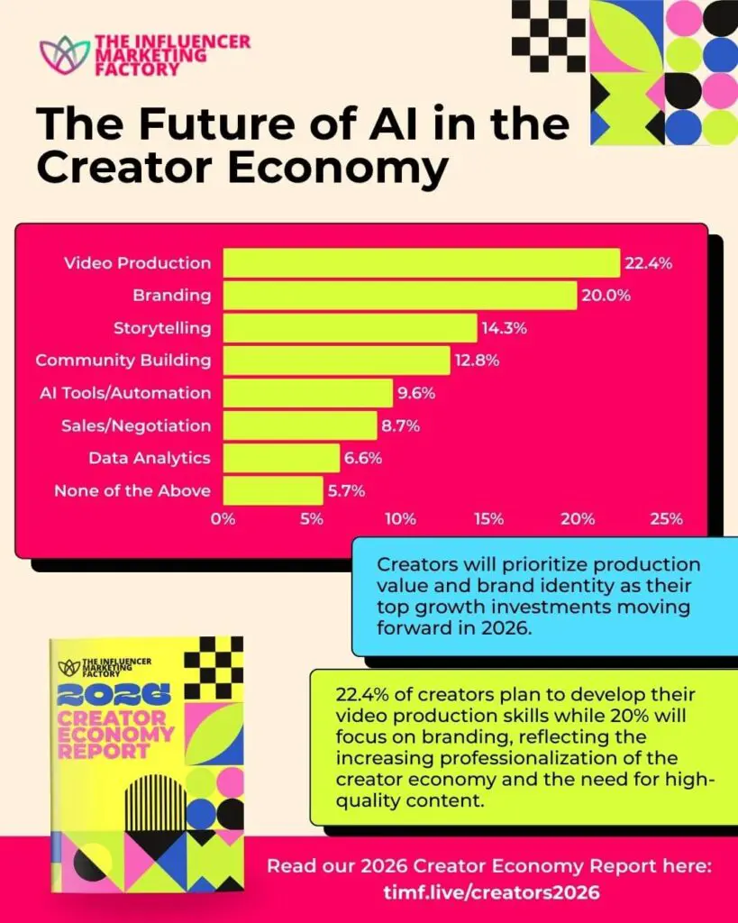The Future of AI in the Creator Economy