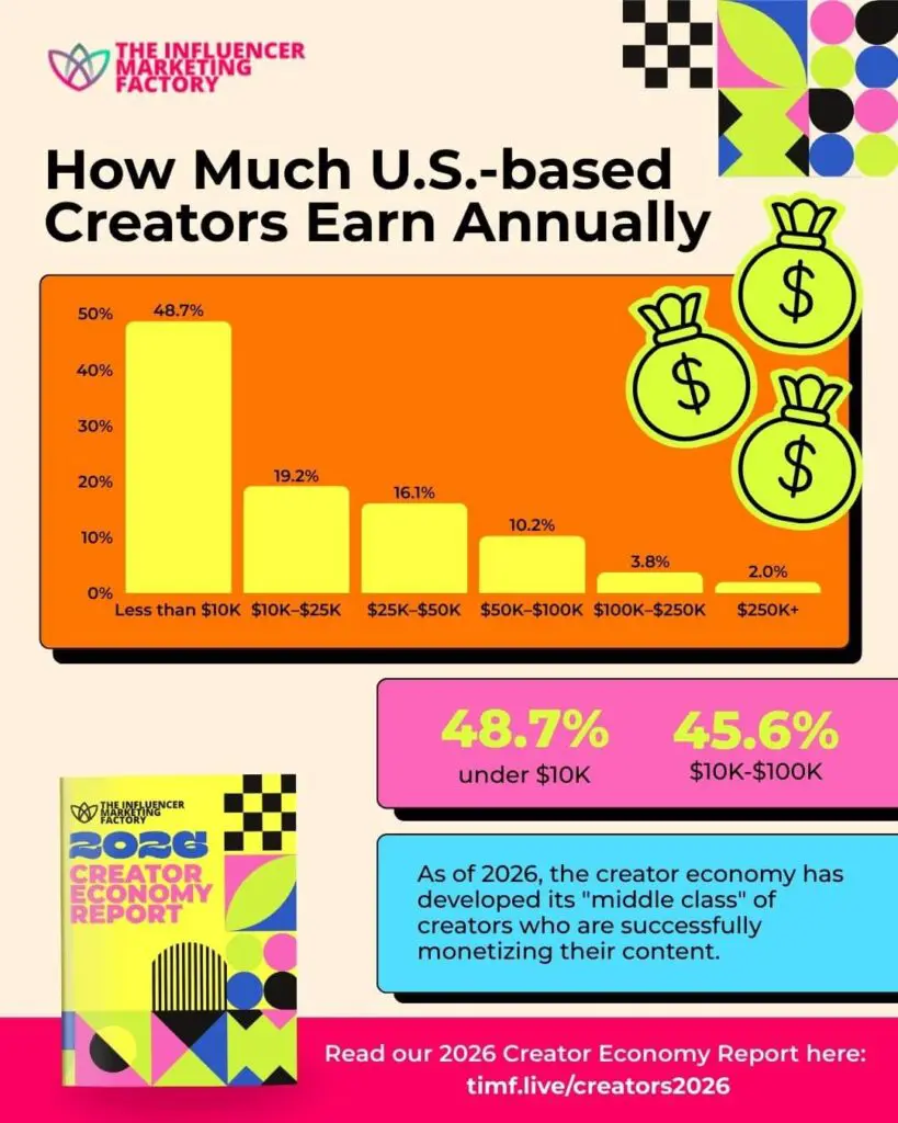 How Much US-based Creators Earn Annually