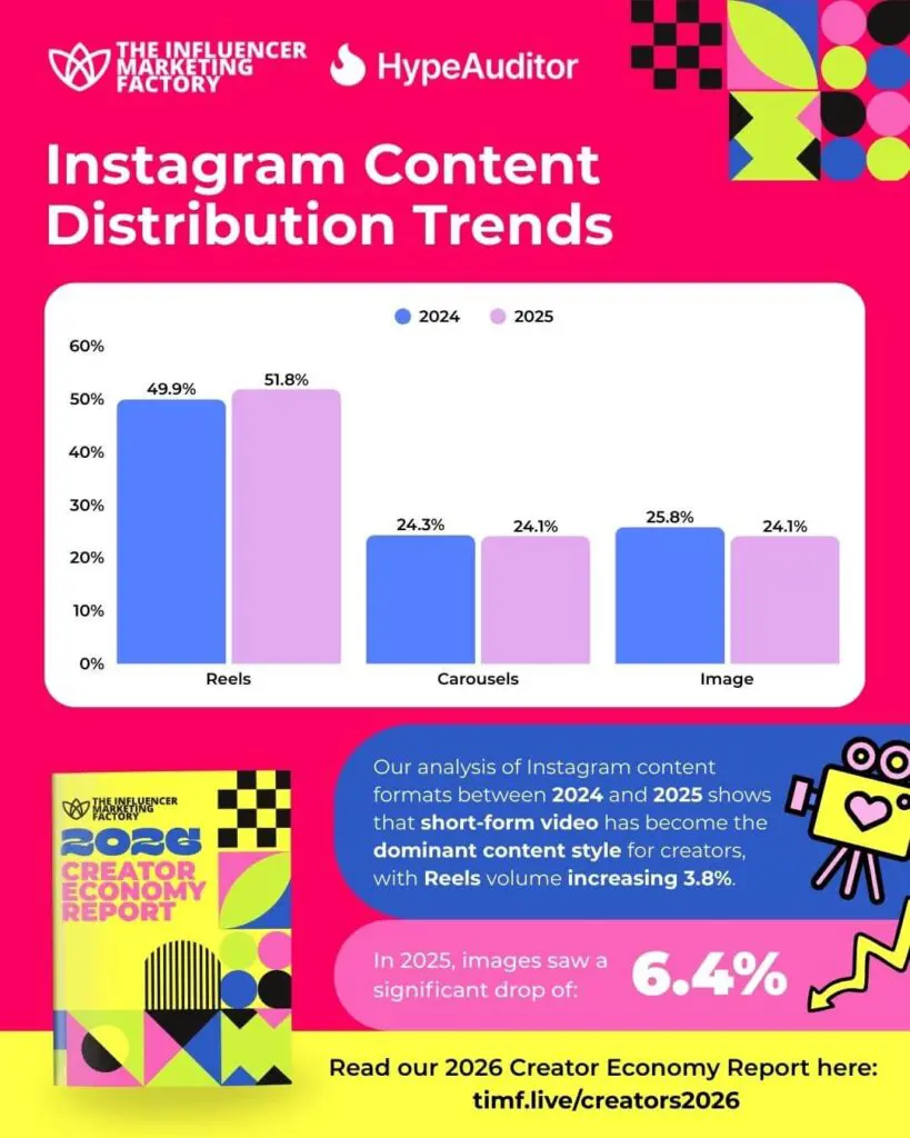 Instagram Content Distribution Trends