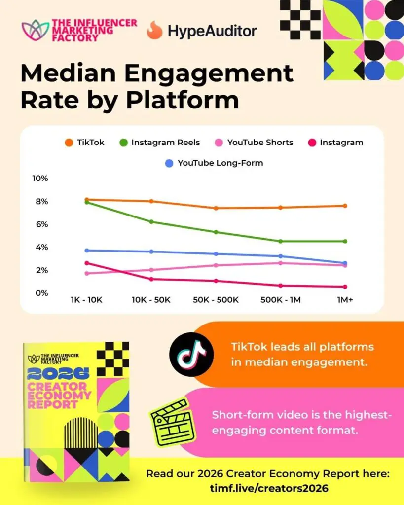 Median Engagement Rate by Platform in 2026