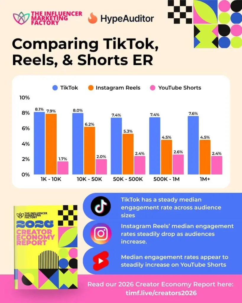 Comparing TikTok, Instagram Reels and YouTube Shorts Engagement Rate