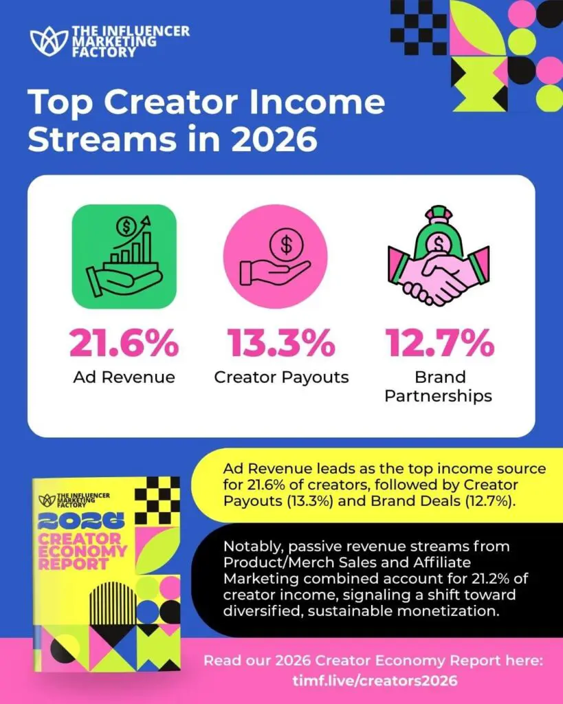 Top Creator Income Streams in 2026