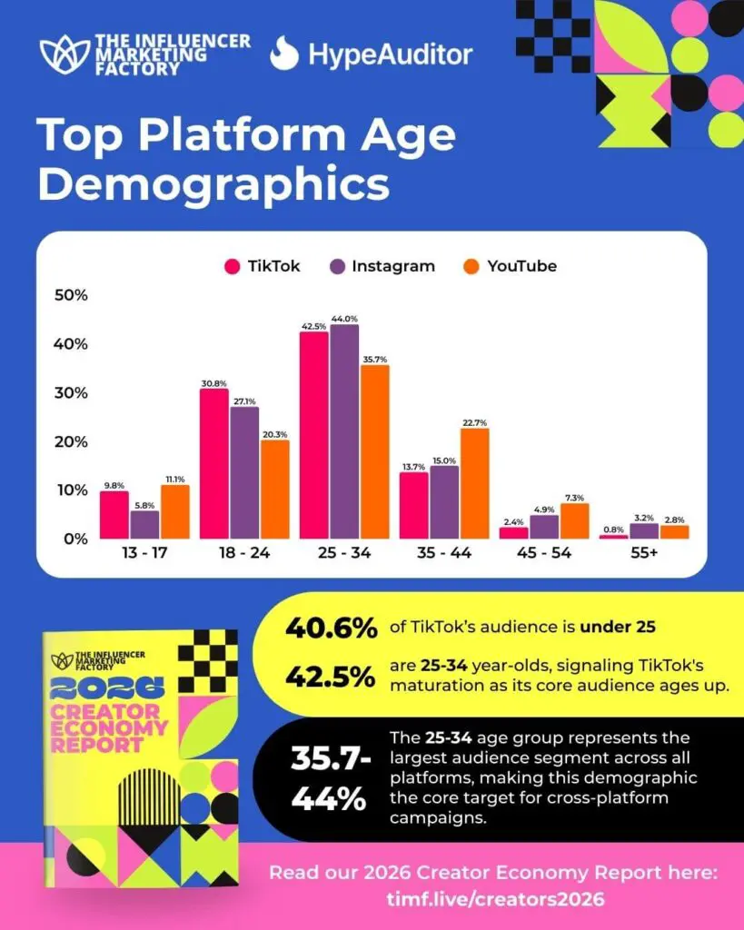 Top Platform Age Demographics breakdown