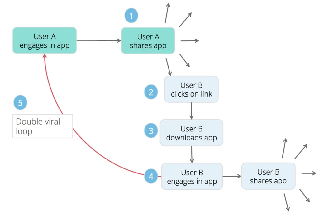 Visual model of the Double Viral Loop for mobile app marketing.