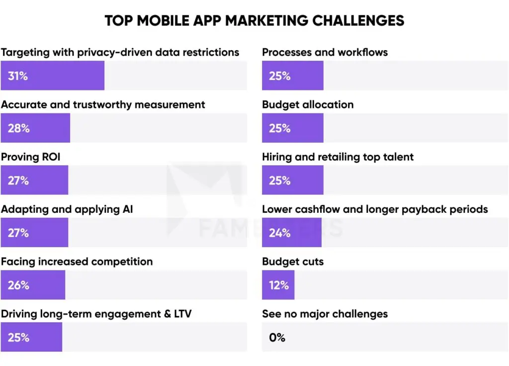 Top Mobile App Marketing Challenges faced by brands in 2025.