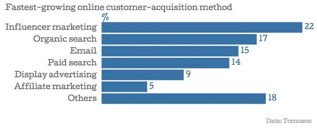 According to Tomoson, influencer marketing is the fastest-growing method for customer acquisition online.