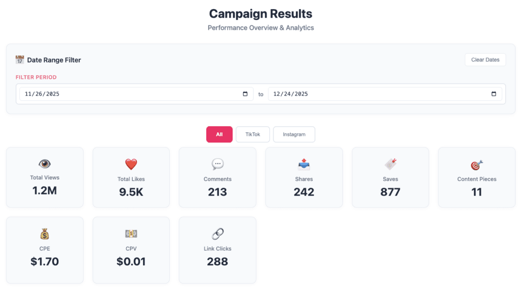influencer marketing agency The Influencer Marketing Factory is able to report on every metrics needed