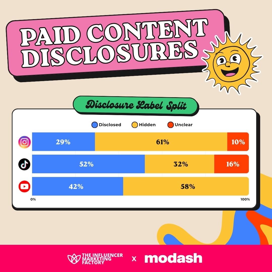 Paid content disclosures finding