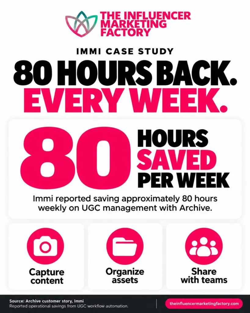Graza reported 12x ROAS from one organic influencer video repurposed as a paid ad, illustrated with an organic-to-paid progression.