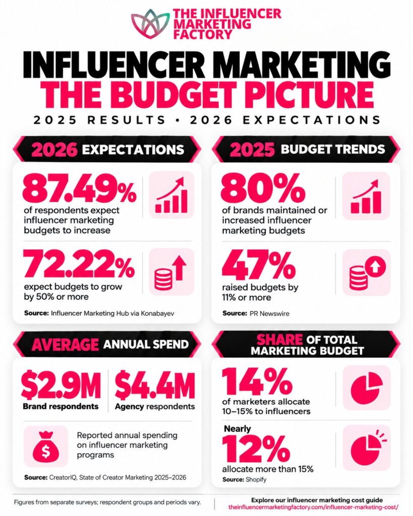 Influencer marketing budget infographic: 87.49% expect growth in 2026; 80% of brands maintained or increased budgets in 2025; brands average $2.9 million in annual spending.