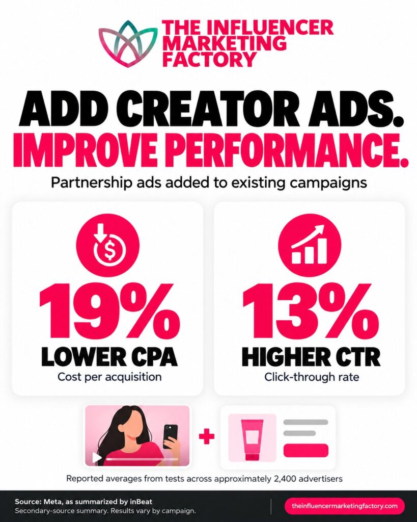 Meta’s reported tests across approximately 2,400 advertisers showed improved performance when partnership ads joined existing campaigns. Source: Meta via inBeat. Graphic by The Influencer Marketing Factory.