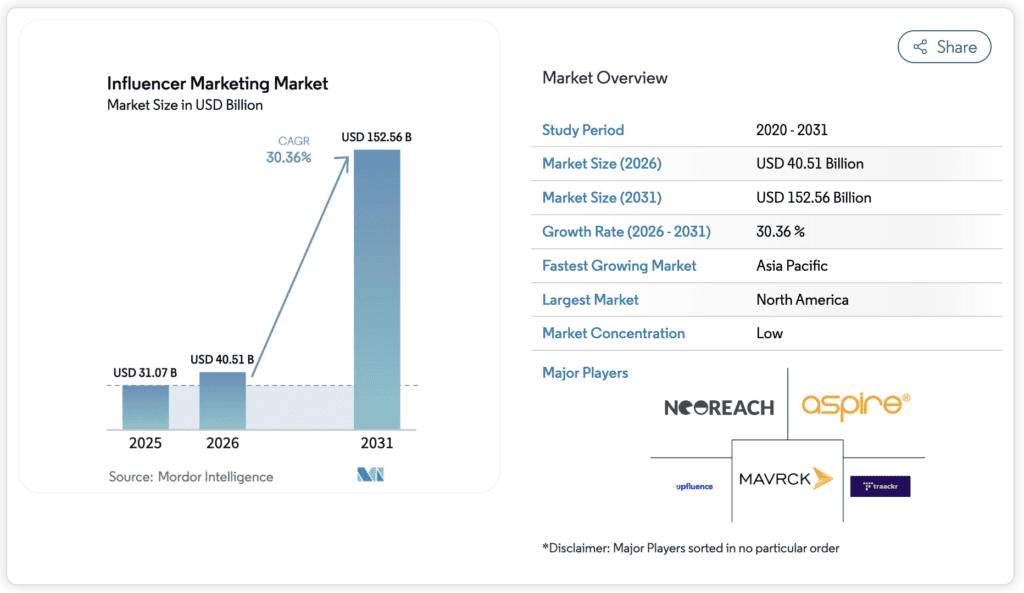 Influencer Marketing Market (2025 - 2030)