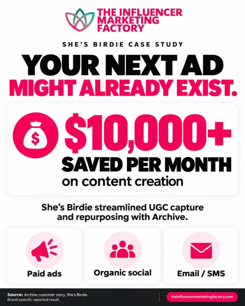 She’s Birdie case study highlighting $10,000+ in monthly content savings and UGC reuse across paid ads, organic social, and email.