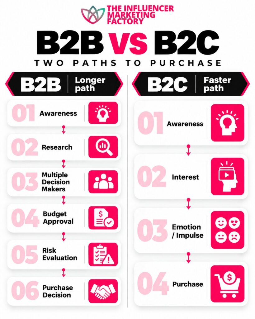 The Influencer Marketing Factory infographic comparing six B2B buying stages, from awareness to purchase decision, with four B2C stages, from awareness to purchase.