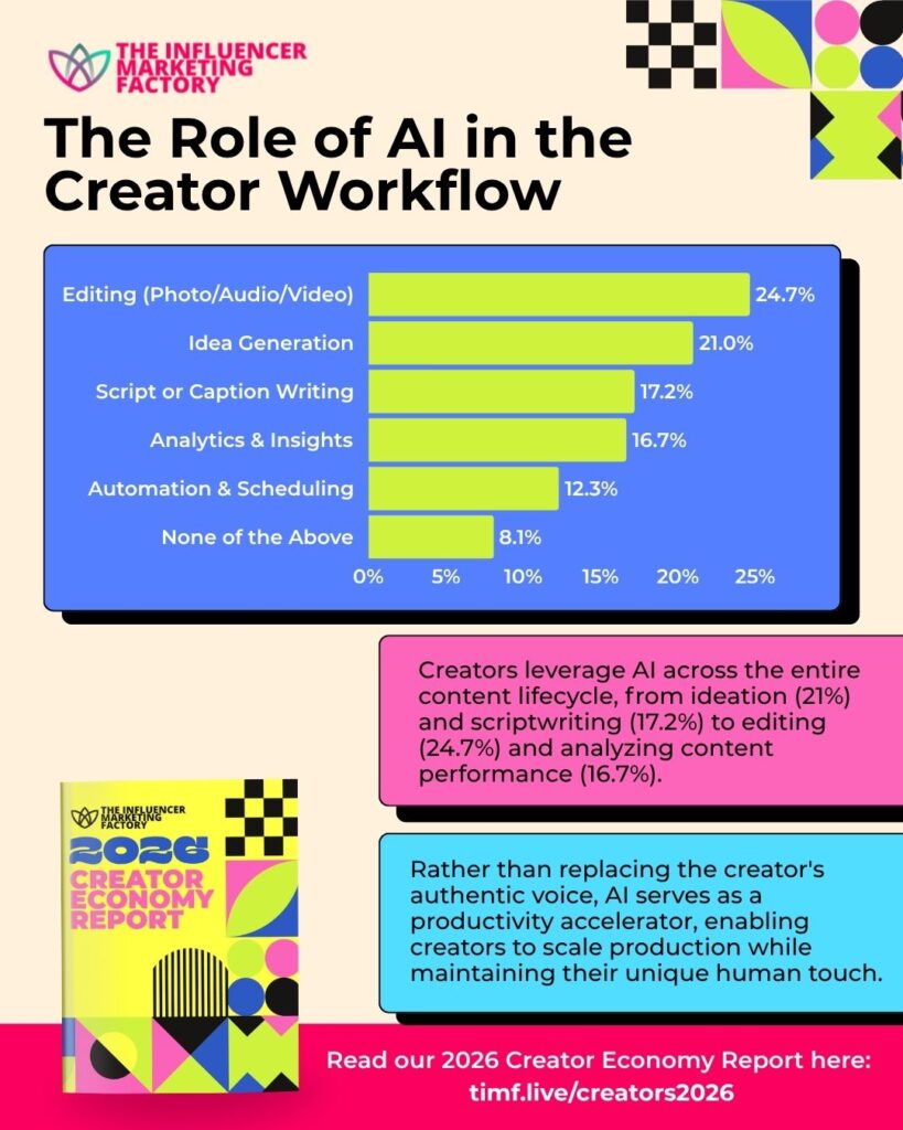 Graphic of Statistic of Role of AI in the Creator Workflow
