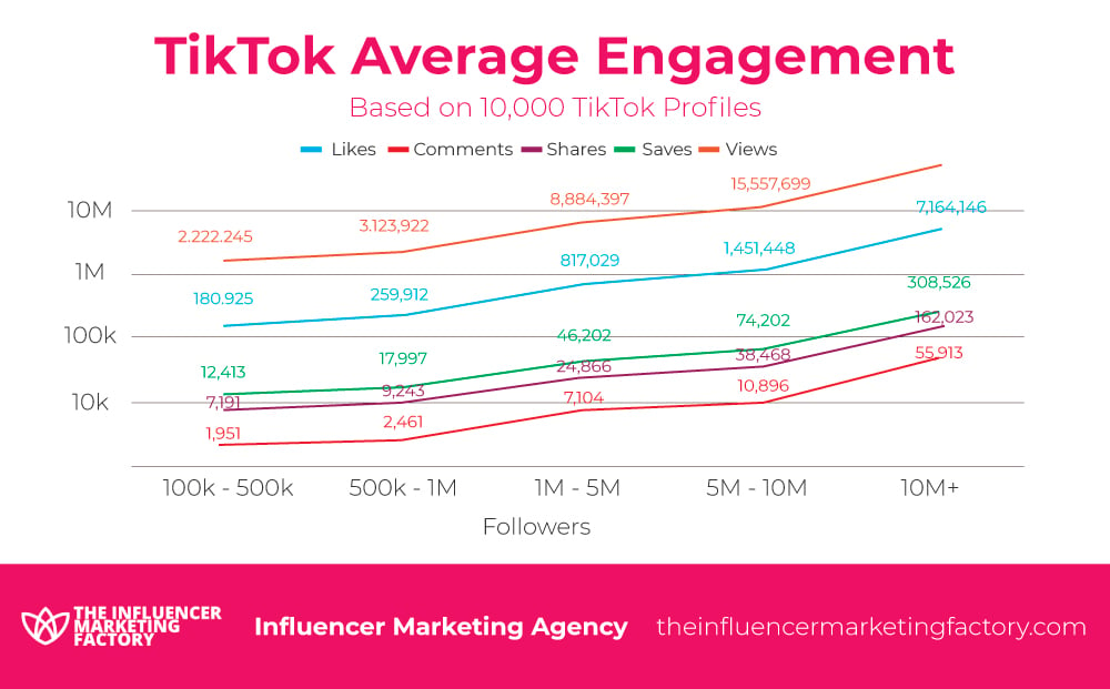 Average Engagement on TikTok in 2023