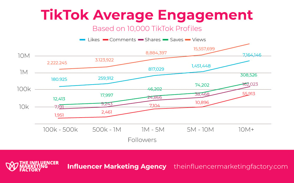 How To Calculate TikTok Engagement Rate [UPDATED 2023] Influencer