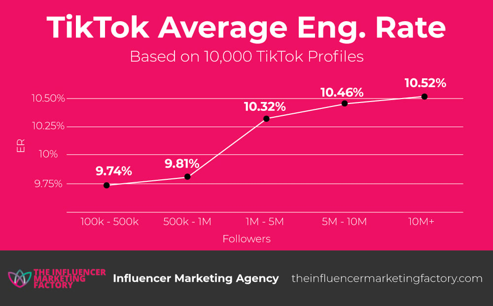 TikTok Average Engagement Rate - © The Influencer Marketing Factory