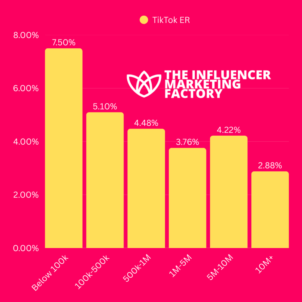 TikTok Average Engagement Rate - © The Influencer Marketing Factory