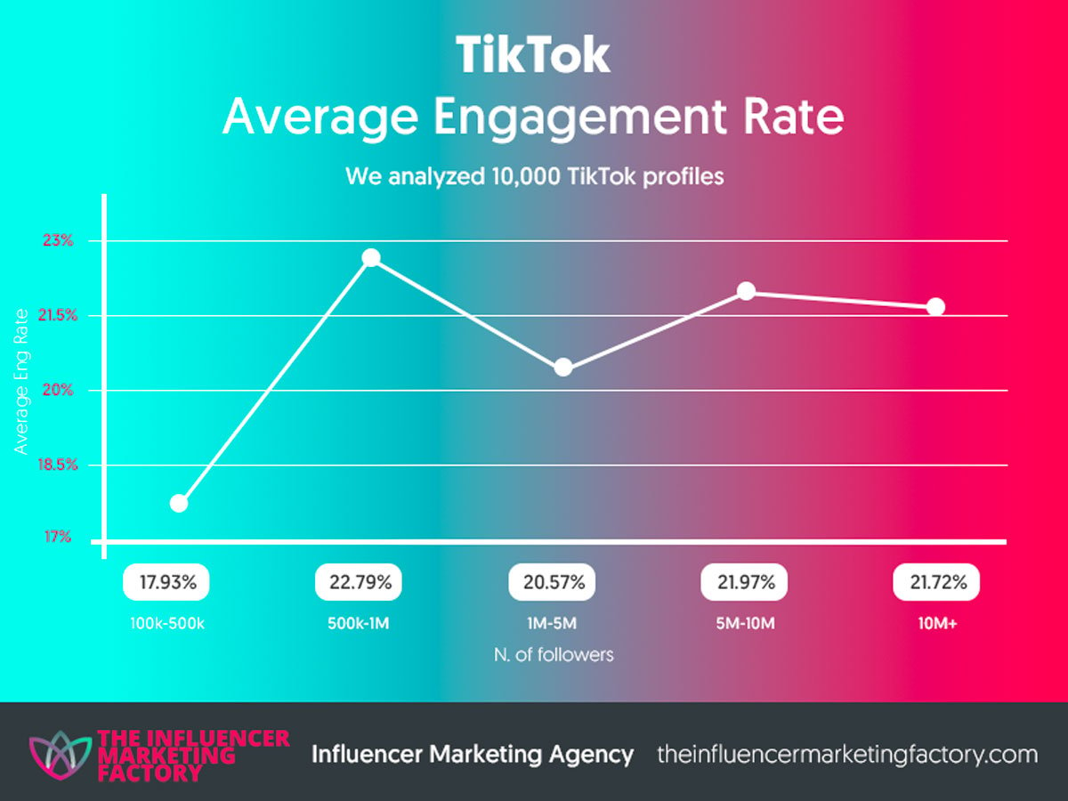 How To Calculate TikTok Engagement Rate [UPDATED 2020] Influencer