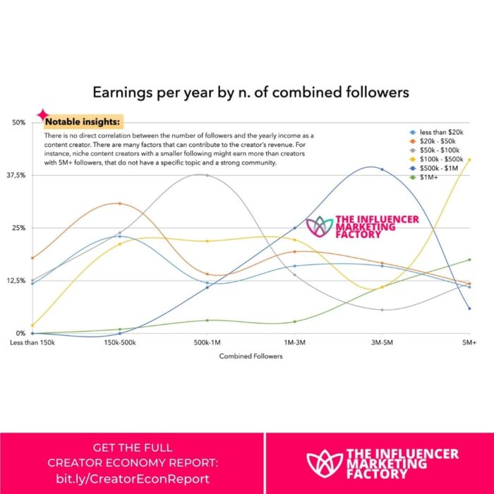 The Creator Economy 2023 Report + INFOGRAPHIC - Influencer Marketing ...