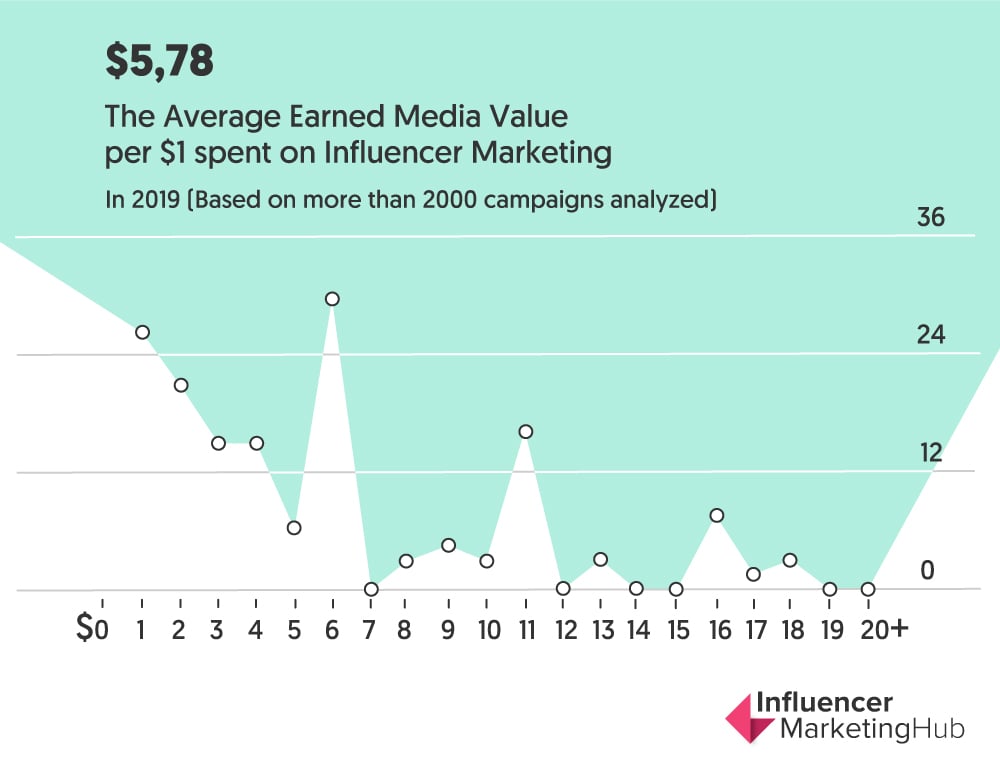 influencer marketing return on investment by influencer marketing hub
