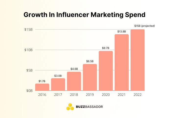 growth in influencer marketing spend