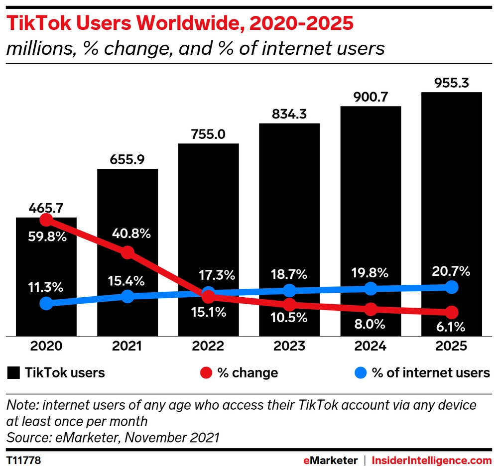 TikTok abandons ecommerce expansion in Europe and US