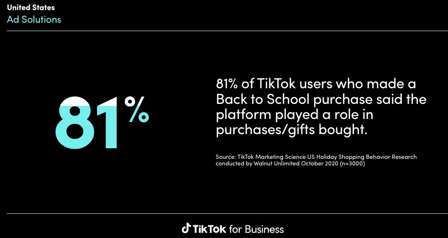 81% of TikTok users who made a Back to School purchase said the platform played a role in purchases/gifts bought.