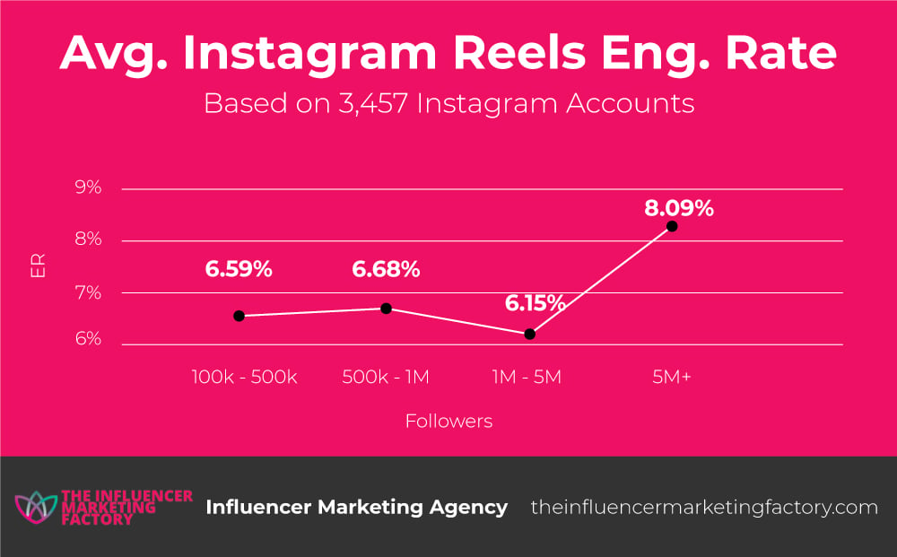 Average Instagram Reels Engagement Rate by The Influencer Marketing Factory