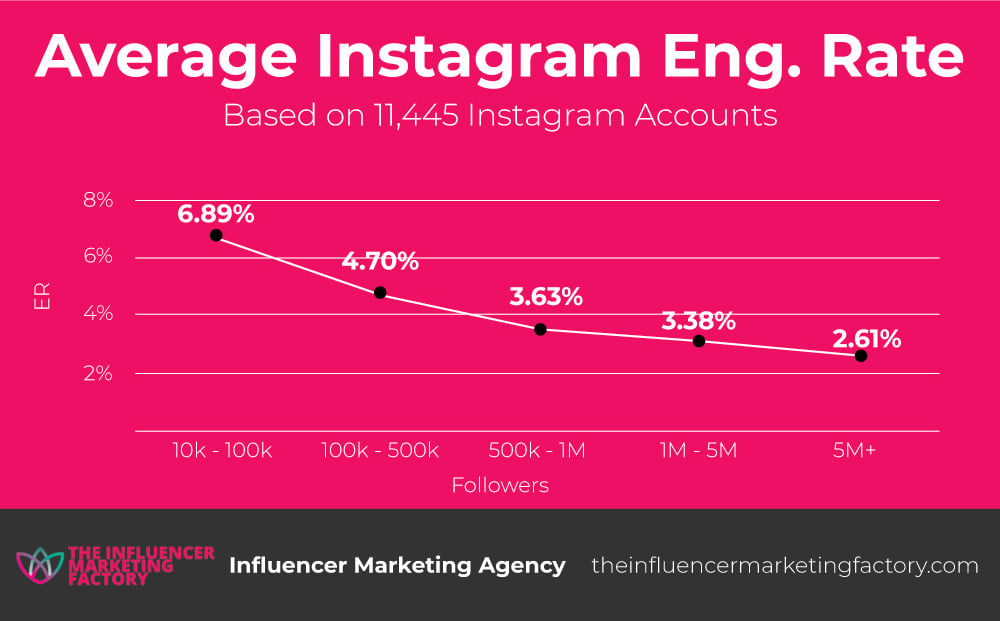 Average Instagram Engagement Rate in 2023 calculated by The Influencer Marketing Factory