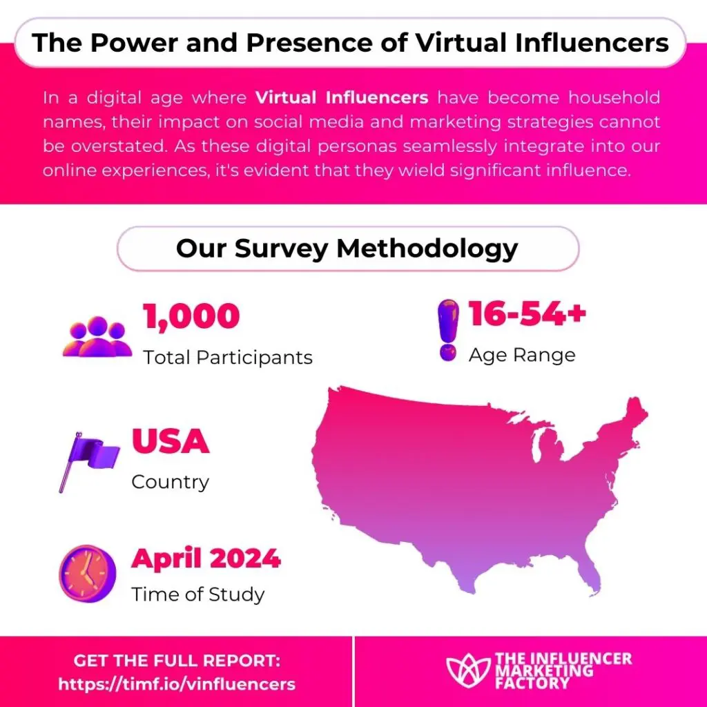 In a digital age where Virtual Influencers have become household names, their impact on social media and marketing strategies cannot be overstated. As these digital personas seamlessly integrate into our online experiences, it's evident that they wield significant influence.
