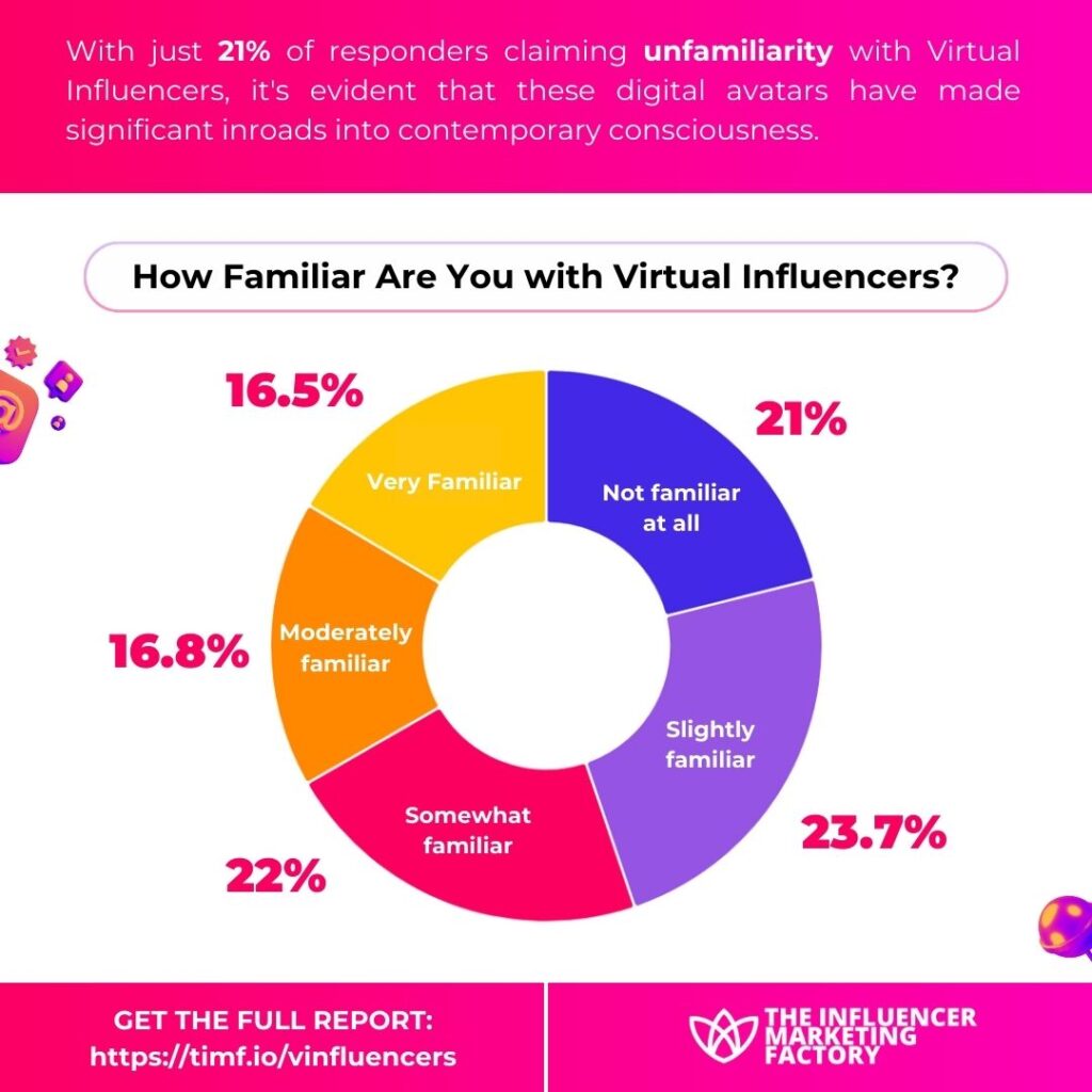 With just 21% of responders claiming unfamiliarity with Virtual Influencers, it's evident that these digital avatars have made significant inroads into contemporary consciousness. 