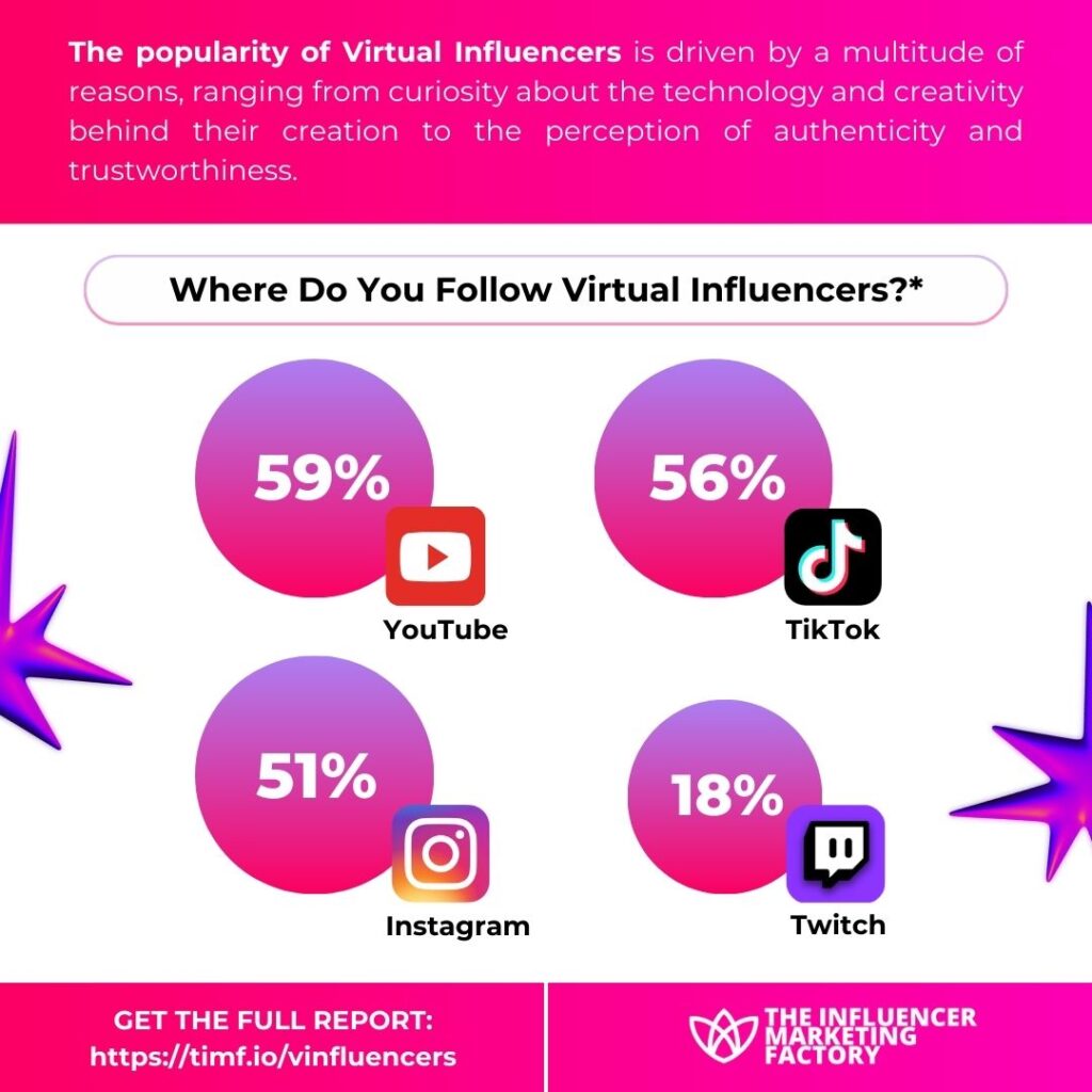 The popularity of Virtual Influencers is driven by a multitude of reasons, ranging from curiosity about the technology and creativity behind their creation to the perception of authenticity and trustworthiness. 