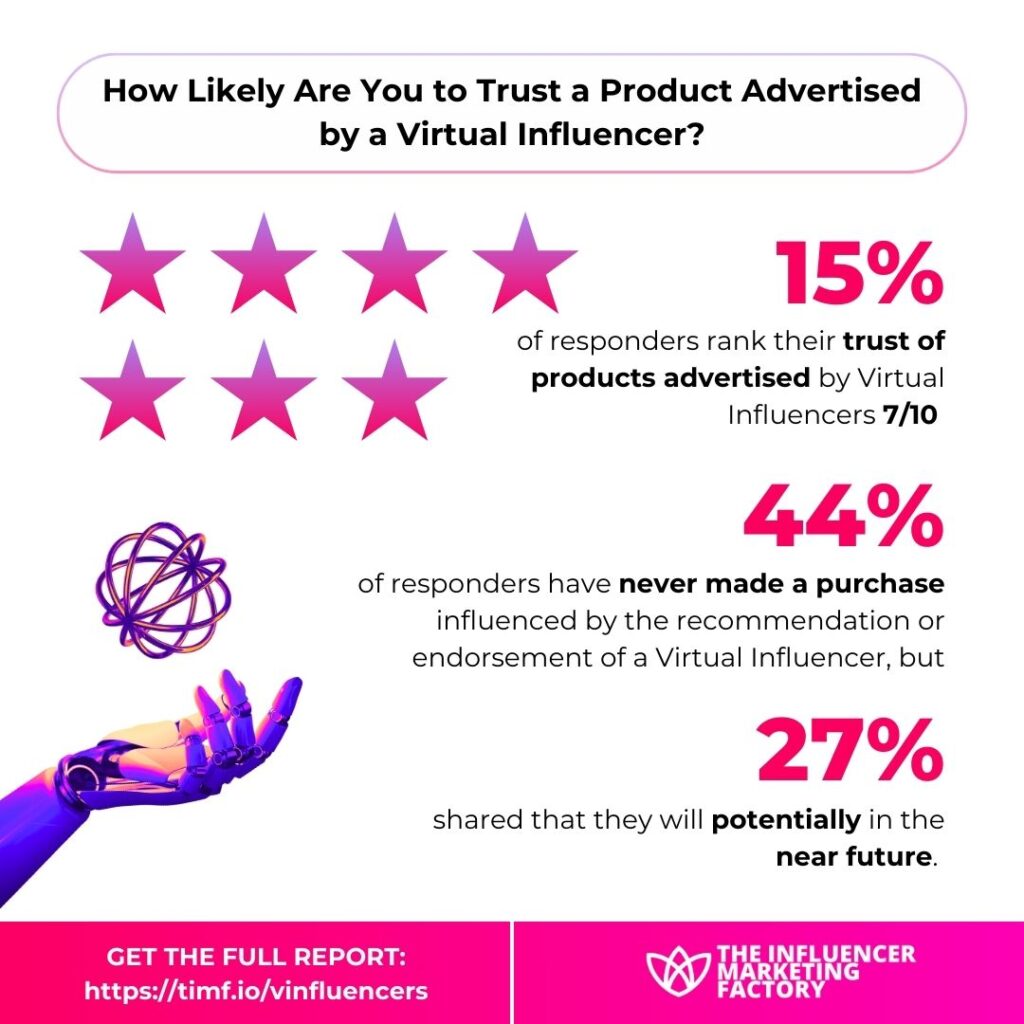 How Likely Are Responders to Trust a Product Advertised by a Virtual Influencer?