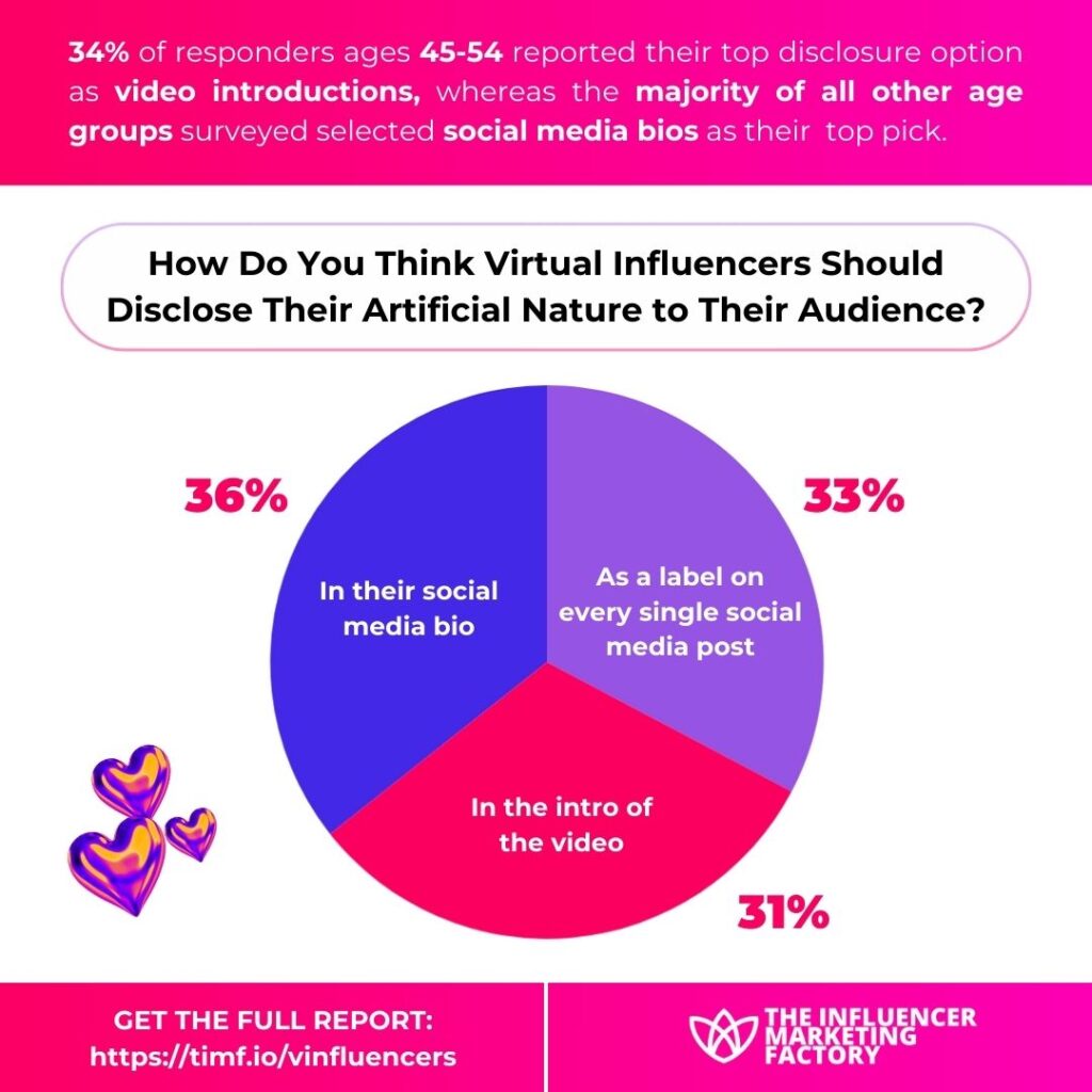 34% of responders ages 45-54 reported their top disclosure option as video introductions, whereas the majority of all other age groups surveyed selected social media bios as their top pick.