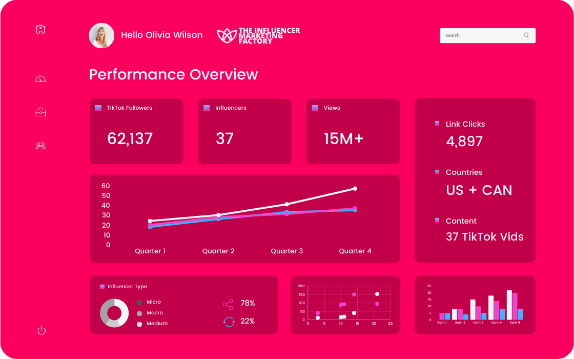 A marketing dashboard showing the influencer marketing performance of a campaign