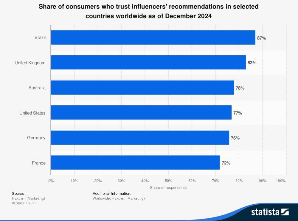 Share of consumers who trust influencers' recommendations in selected countries worldwide