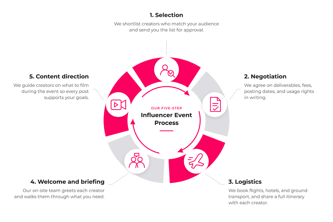 influencer-event-management-services_1 Our event influencer marketing agency offering and flow